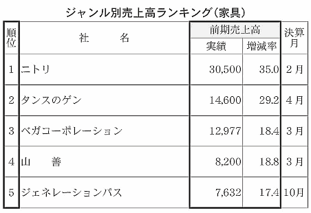ジャンル別売上高ランキング（家具）
