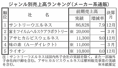 ジャンル別売上高ランキング（メーカー系通販）