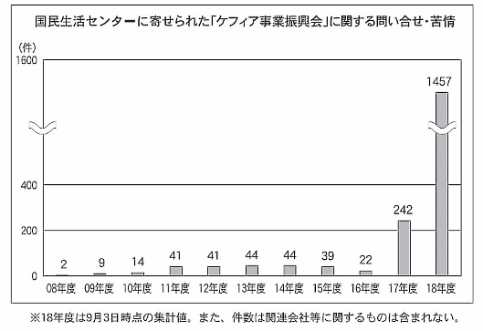 国民生活センターに寄せられた「ケフィア事業振興会」に関する問い合わせ・苦情
