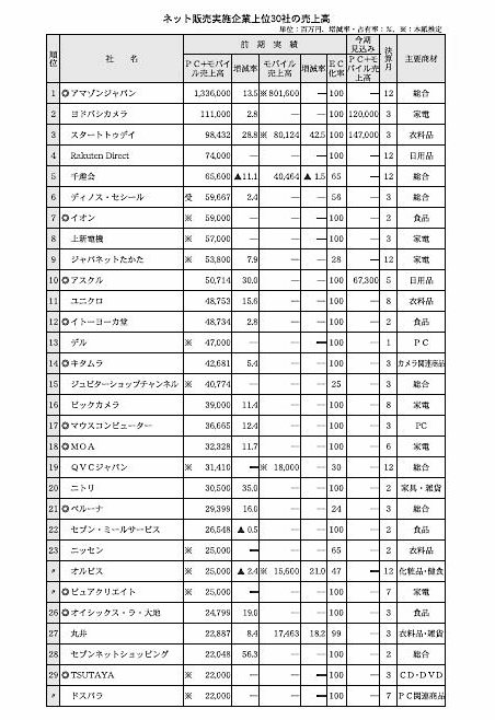 【最新版（2018年公表）】EC売上ランキングまとめ（2017年度） ネット販売実施企業上位300社の合計売上高が4兆556億円 アマゾンジャパン、ヨドバシカメラ、千趣会、Rakuten Direct、ディノス・セシール、上新電機、スタートトゥデイ、ニッセン、デル、イトーヨーカ堂、キタムラ、ジャパネットたかた、ジュピターショップチャンネル、ビックカメラ、アスクル、ファーストリテイリング（ユニクロ）、QVCジャパン、マウスコンピューター、MOA、オルビス、セブン・ミール サービス、ピュアクリエイト、エディオン、ニッセン、TSUTAYA、ディーエイチシー、ストリーム、ドスパラ、丸井グループ、オイシックスドット大地