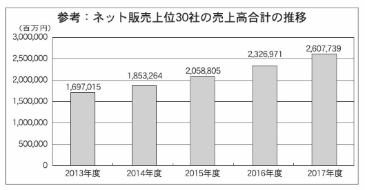 【最新版（2017年公表）】EC売上ランキングまとめ（2017年度） ネット販売上位30社の売上高合計の推移