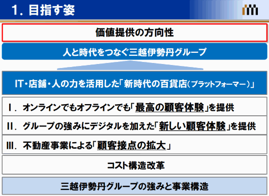 三越伊勢丹ホールディングスが掲げた新たな成長戦略