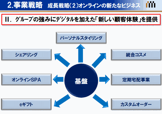 三越伊勢丹ホールディングスが掲げた新たな成長戦略