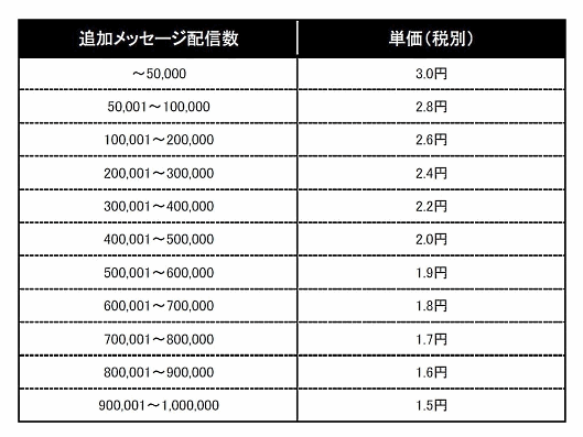 統合後のLINE公式アカウントのプラン