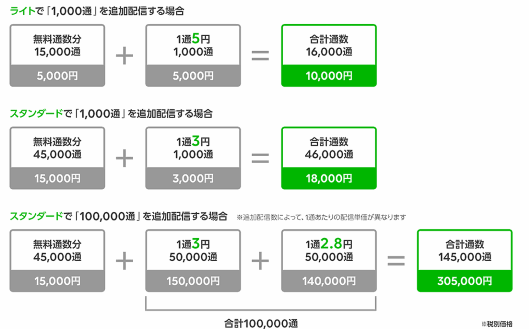LINE@の新料金プラン ライトプラン、スタンダードプランでメッセージを配信した場合の料金シミュレーション