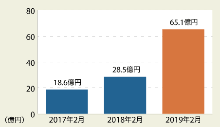 2017年2月	18.6億円
2018年2月	28.5億円
2019年2月	65.1億円