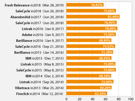 カゴ落ち率	出典元	データの取得年月日<br /><br /><br /><br /><br />
56.82%	出典：Fresh Relevance in2018	(取得年月日：Mar 28, 2019)<br /><br /><br /><br /><br />
75.60%	出典：SaleCycle in2018	(取得年月日：Jun 20, 2018)<br /><br /><br /><br /><br />
81.40%	出典：AbandonAid in2017	(取得年月日：Jun 20, 2018)<br /><br /><br /><br /><br />
76.90%	出典：SaleCycle in2017	(取得年月日：Jun 20, 2018)<br /><br /><br /><br /><br />
78.00%	出典：Listrak in2016	(取得年月日：Jan 9, 2017)<br /><br /><br /><br /><br />
75.50%	出典：Adobe in2016	(取得年月日：Jan 9, 2017)<br /><br /><br /><br /><br />
68.80%	出典：Barilliance in2016	(取得年月日：Jan 9, 2017)<br /><br /><br /><br /><br />
74.52%	出典：SaleCycle in2016	(取得年月日：Sep 21, 2016)<br /><br /><br /><br /><br />
71.39%	出典：Barilliance in2015	(取得年月日：Jan 14, 2016)<br /><br /><br /><br /><br />
68.95%	出典：IBM in2015	(取得年月日：Dec 7, 2015)<br /><br /><br /><br /><br />
75.00%	出典：Listrak in2015	(取得年月日：May 8, 2015)<br /><br /><br /><br /><br />
75.60%	出典：SaleCycle in2015	(取得年月日：May 8, 2015)<br /><br /><br /><br /><br />
68.38%	出典：IBM in2014	(取得年月日：Dec 2, 2014)<br /><br /><br /><br /><br />
72.00%	出典：Listrak in2014	(取得年月日：Sep 26, 2014)<br /><br /><br /><br /><br />
69.20%	出典：Vibetrace in2013	(取得年月日：Mar 25, 2014)<br /><br /><br /><br /><br />
62.30%	出典：Fireclick in2014	(取得年月日：Mar 12, 2014)<br /><br /><br /><br /><br />
