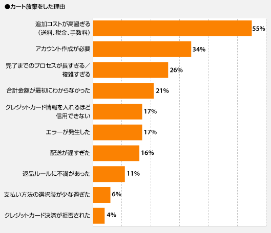 ●カート放棄をした理由<br /><br /><br /><br /><br />
追加コストが高過ぎる（送料、税金、手数料）<br /><br /><br /><br /><br />
アカウント作成が必要<br /><br /><br /><br /><br />
完了までのプロセスが長すぎる／複雑すぎる<br /><br /><br /><br /><br />
合計金額が最初にわからなかった<br /><br /><br /><br /><br />
クレジットカード情報を入れるほど信用できない<br /><br /><br /><br /><br />
エラーが発生した<br /><br /><br /><br /><br />
配送が遅すぎた<br /><br /><br /><br /><br />
返品ルールに不満があった<br /><br /><br /><br /><br />
支払い方法の選択肢が少な過ぎた<br /><br /><br /><br /><br />
クレジットカード決済が拒否された