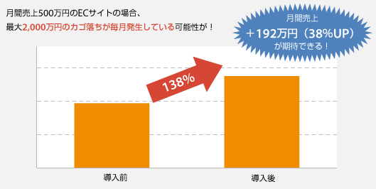 月間売上＋192万円（38％UP）が期待できる！<br /><br /><br /><br /><br />
月間売上500万円のECサイトの場合、最大2,000万円のカゴ落ちが毎月発生している可能性が！<br /><br /><br /><br /><br />
138％