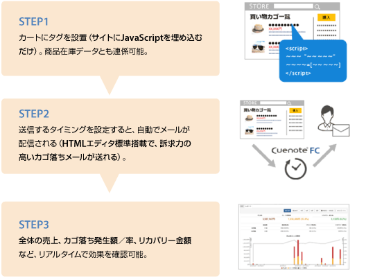 STEP1<br /><br /><br /><br /><br />
カートにタグを設置（サイトにJavaScriptを埋め込むだけ）。商品在庫データとも連係可能。<br /><br /><br /><br /><br />
STEP2<br /><br /><br /><br /><br />
送信するタイミングを設定すると、自動でメールが配信される（HTMLエディタ標準搭載で、訴求力の高いカゴ落ちメールが送れる）。<br /><br /><br /><br /><br />
STEP3<br /><br /><br /><br /><br />
全体の売上、カゴ落ち発生額／率、リカバリー金額など、リアルタイムで効果を確認可能。