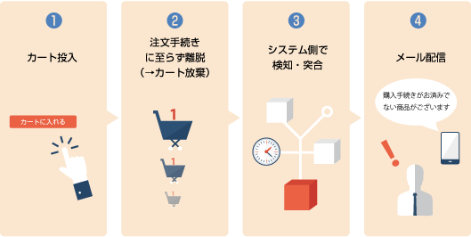 ①カート投入<br /><br /><br /><br /><br />
②注文手続きに至らず離脱（→カート放棄）<br /><br /><br /><br /><br />
③システム側で検知・突合<br /><br /><br /><br /><br />
④メール配信<br /><br /><br /><br /><br />
「購入手続きがお済みでない商品がございます」