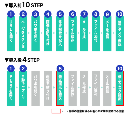 導入前（10ステップ）
①URLを開く
②スクショする
③パワポを開く
④画像を貼り付ける
⑤修正指示を記入する
⑥ファイルを保存する
⑦メールを作成する
⑧ファイルを添付する
⑨メールを送信する
⑩修正タスクを確認する
導入後（4ステップ）
①「Proof」を開く
②自動キャプチャ
③修正指示を記入する
④修正タスクを確認する