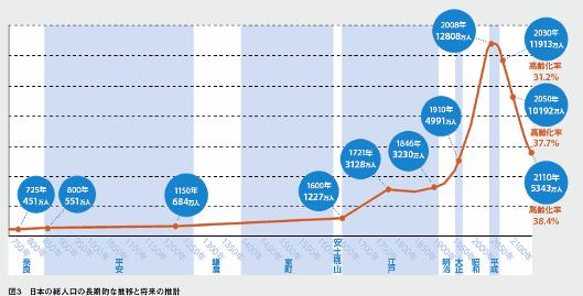 日本の総人口の長期的な推移と将来の推計