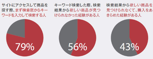 サイトにアクセスして商品を探す際、まず検索窓からキーワードを入力して検索する人 79％
キーワード検索した際、検索結果から欲しい商品が見つけられなかった経験がある人 56％
検索結果から欲しい商品を見つけられなくて、購入をあきらめた経験がある人 43％