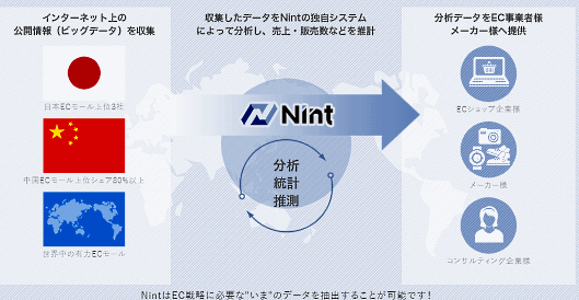 インターネット上の公開情報を収集（ビッグデータ）
収集したデータをNintの独自システムで分析。売上、販売数などを推計
分析・統計・推計
分析データをEC事業者やメーカーに提供
ECショップ／メーカー／コンサルティング企業
Nintは戦略に必要な今のデータを抽出可能