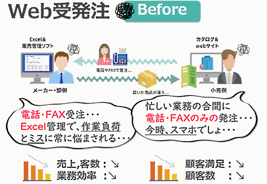 Web化・EC化が進んでいない状態の社内業務のイメージ