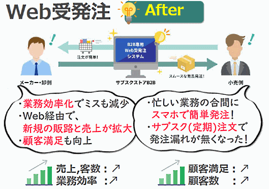 Web化・EC化が進んでいる状態の社内業務のイメージ
