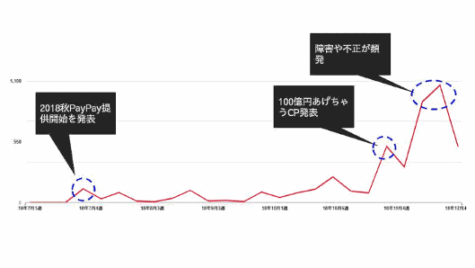 「PayPay」のWeb記事の掲載数推移を「PR Analyzer」で取得