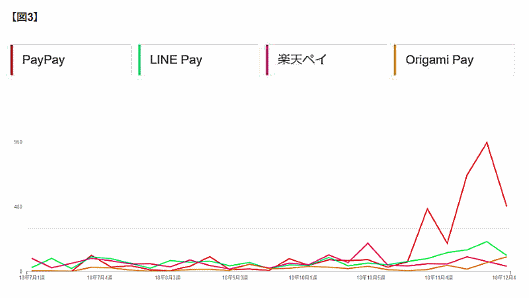 「競合3社（LINE Pay、Origami Pay、楽天ペイ）と比較したメディア露出量