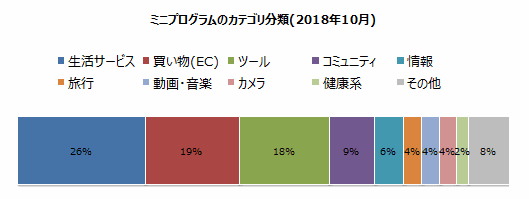 「WeChatミニプログラム」のカテゴリ分類