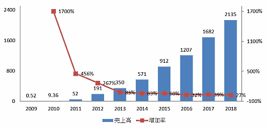 2009～2018年のTmall「ダブル11」当日の流通総額および伸び率
