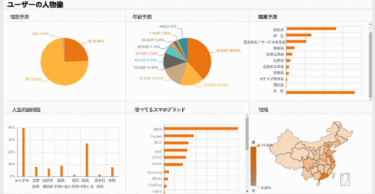 人物像に基づくマーケティング施策