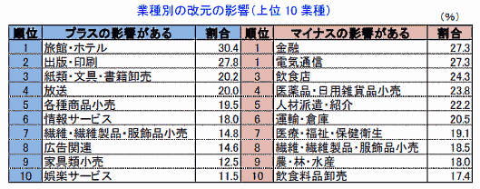 業種別の改元の影響（上位 10 業種） 帝国データバンク調査