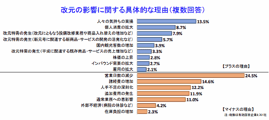 改元の影響に関する具体的な理由（複数回答） 帝国データバンク調査
