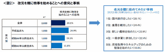 改元を機に物事を始めることへの意向は、20.1%が始めたいとの意向を示した