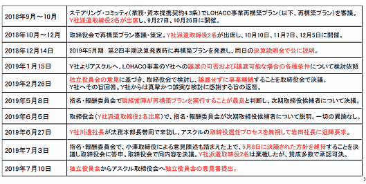 アスクルとヤフーの対立に関する経緯について
