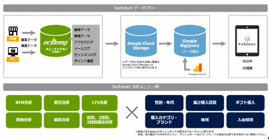 ecbeingはデジタルマーケティング活動を視覚的にサポートするデータ・マネジメント・プラットフォーム（DMP）サービス「Sechstant（ゼクスタント）」の提供をスタート