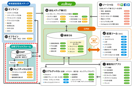 ecbeingが支援するオムニチャネル顧客体験全体イメージ