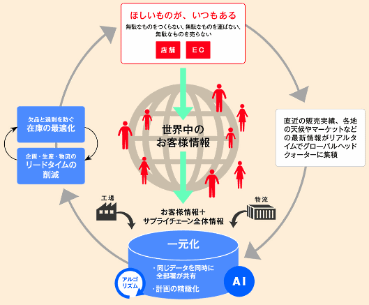 ファーストリテイリングが進めるサプライチェーン改革全体像