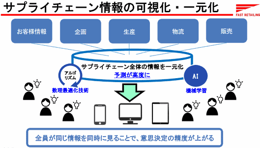 ファーストリテイリングが進めるサプライチェーン改革全体像 過剰在庫/欠品の削減