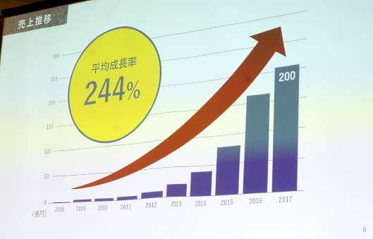 「ボタニスト」で知られるI-neの売上高推移