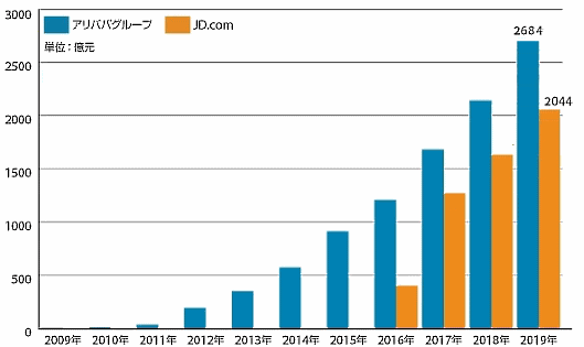 ネット通販の買い物の祭典「独身の日」（W11、ダブルイレブン）が行われた中国で、ECプラットフォーム最大手の阿里巴巴集団（アリババグループ）と、「JD.com」運営の直販EC最大手「JD.com」を運営する京東集団の取扱高（GMV）は、2社合計で4728億元（日本円で7兆3756億円、1元15.6円換算）