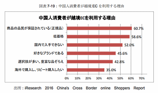 中国人消費者が越境ECを利用する理由