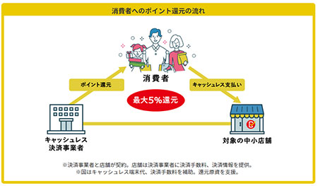 2020年予測 EC キャッシュレス還元