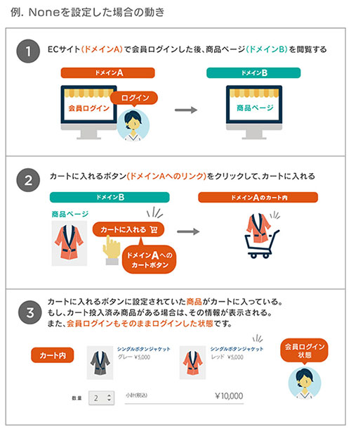 SameSite セイムサイト Chrome 80 セキュリティ Cookie