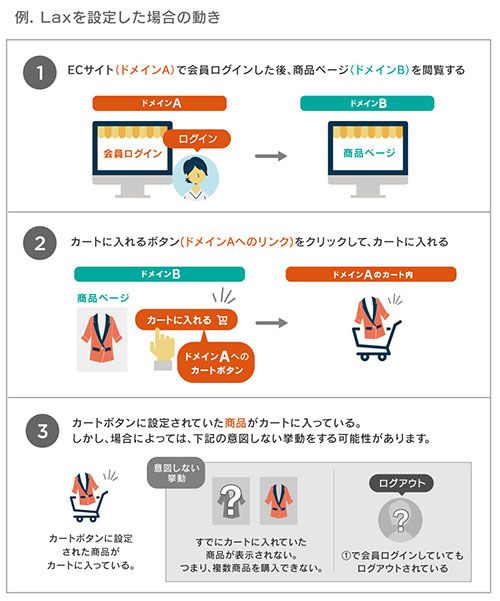 SameSite セイムサイト Chrome 80 セキュリティ Cookie