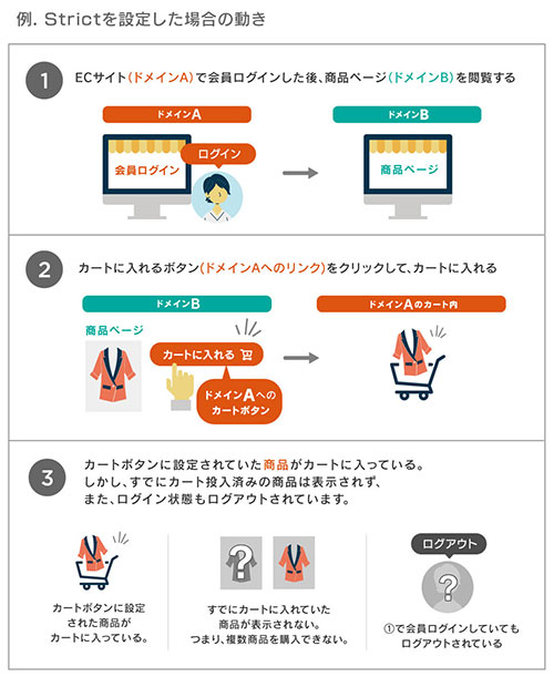 SameSite セイムサイト Chrome 80 セキュリティ Cookie