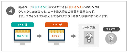 SameSite セイムサイト Chrome 80 セキュリティ Cookie