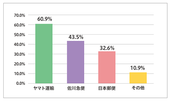 フューチャーショップ futureshop アンケート調査 配送・倉庫外注化 利用している配送会社 ヤマト運輸 佐川急便 日本郵便 