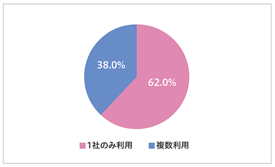 フューチャーショップ futureshop アンケート調査 配送・倉庫外注化 複数利用状況 宅配会社