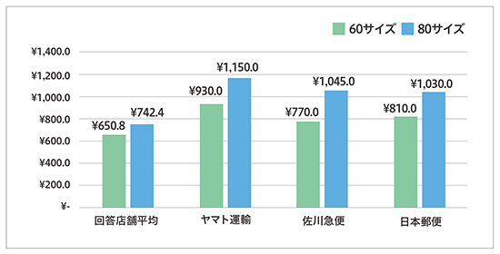 フューチャーショップ futureshop アンケート調査 配送・倉庫外注化 サイズ別配送料金