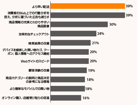 「オンライン購入を増やすために、2020年小売事業者が改善すべき点は何ですか？当てはまるものを全て選択してください」