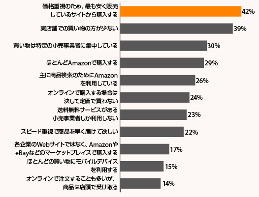 「2019年、あなたの消費行動はどのように変化しましたか？当てはまるものを全て選択してください」