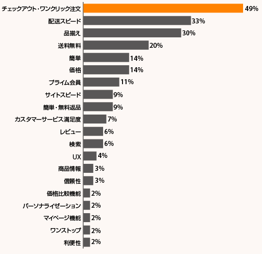 どのWebサイトが、あなたのお気に入りの購買体験を提供していますか？サイト名と理由を説明してください