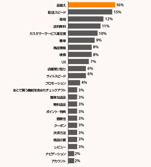 「どのウェブサイトが一番あなたのお気に入りの購買体験を提供していますか？サイト名と理由を説明してください。」