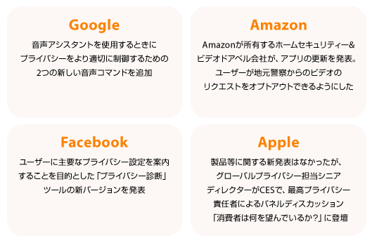 CES付近でプライバシー保護に関する新たな発表をした主要IT企業